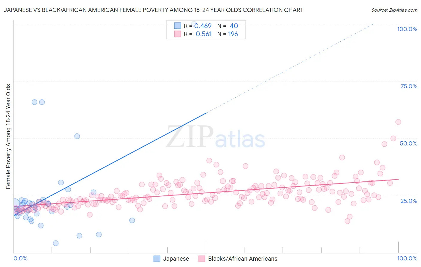 Japanese vs Black/African American Female Poverty Among 18-24 Year Olds