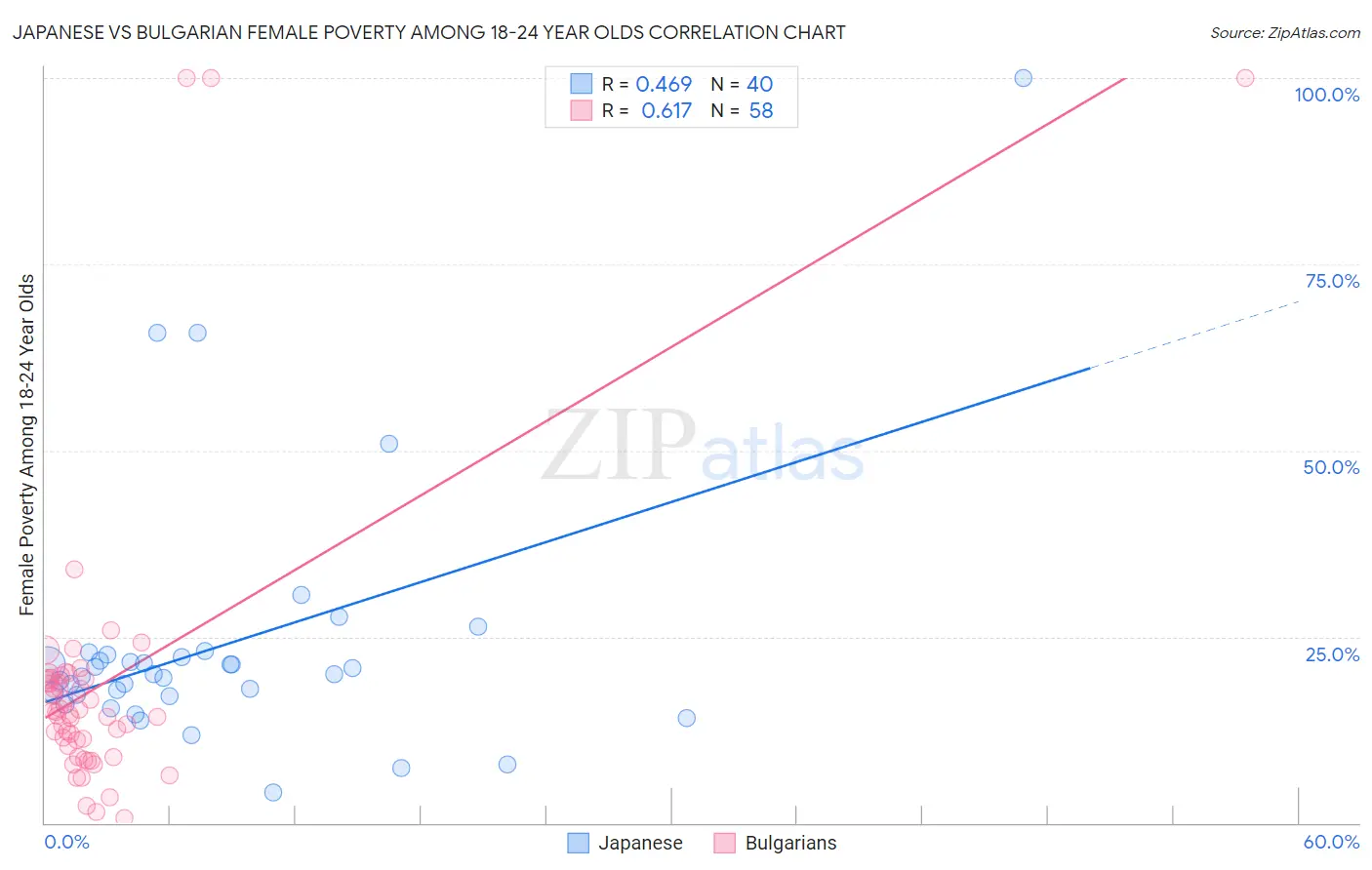 Japanese vs Bulgarian Female Poverty Among 18-24 Year Olds