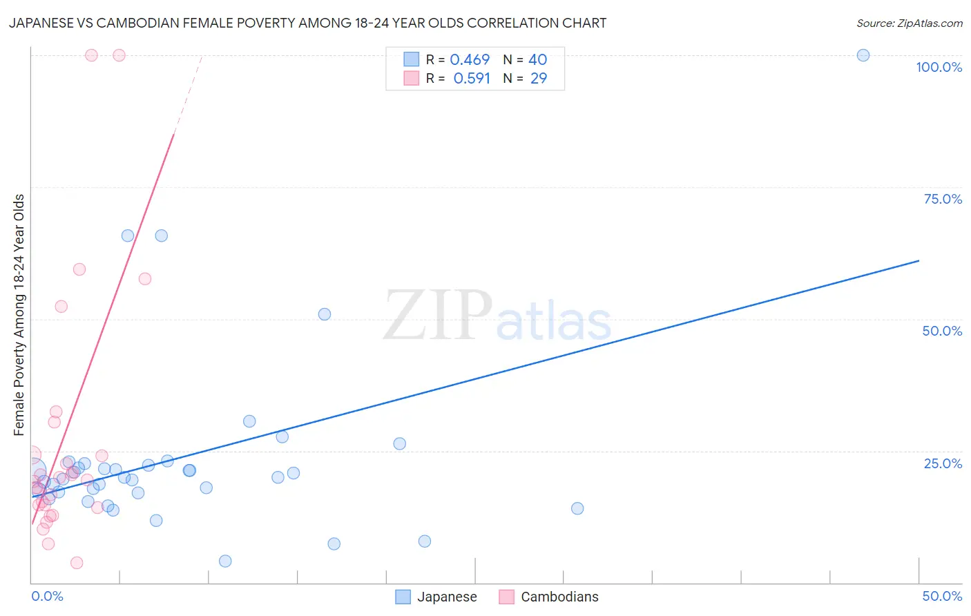 Japanese vs Cambodian Female Poverty Among 18-24 Year Olds