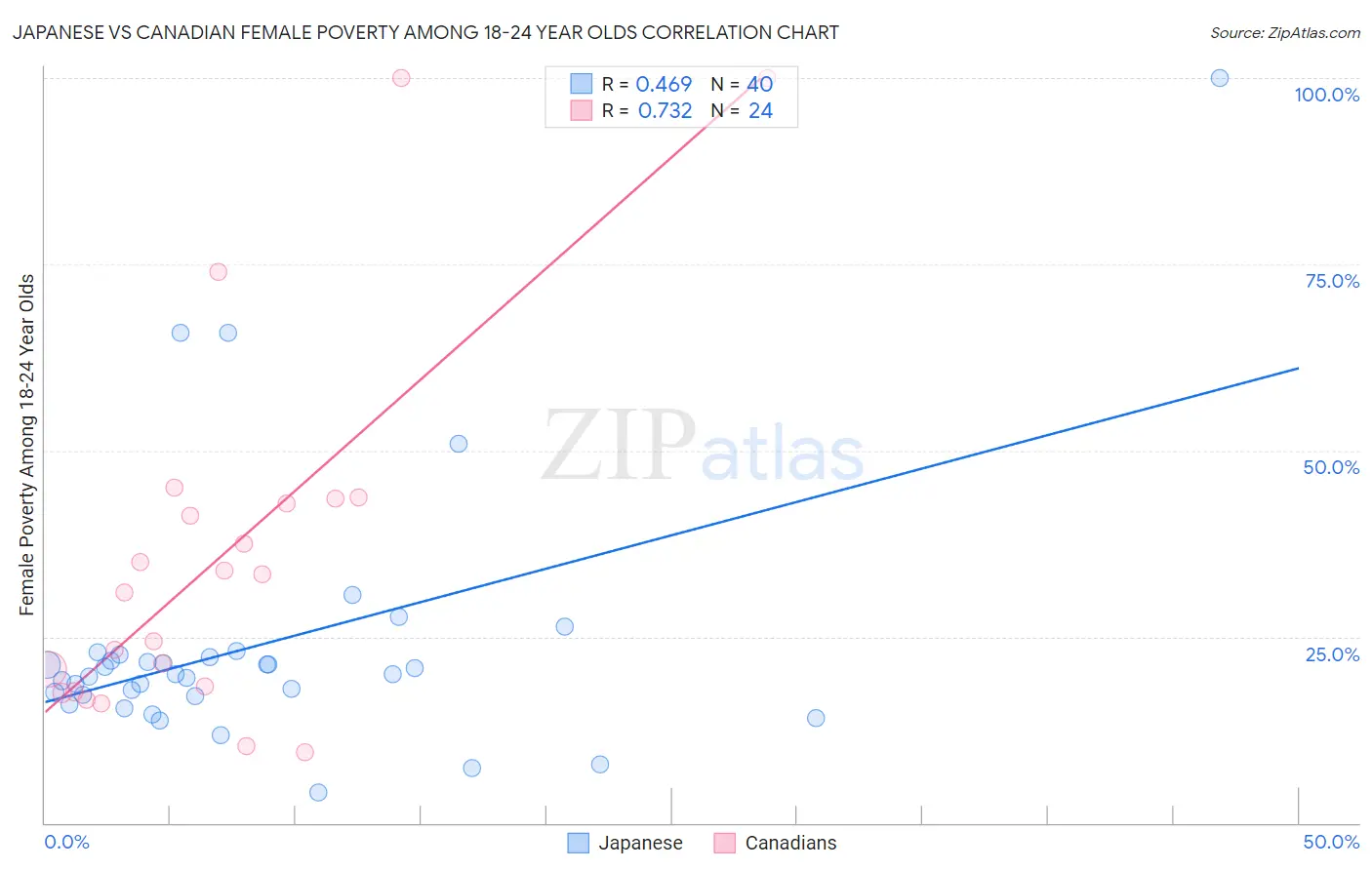 Japanese vs Canadian Female Poverty Among 18-24 Year Olds