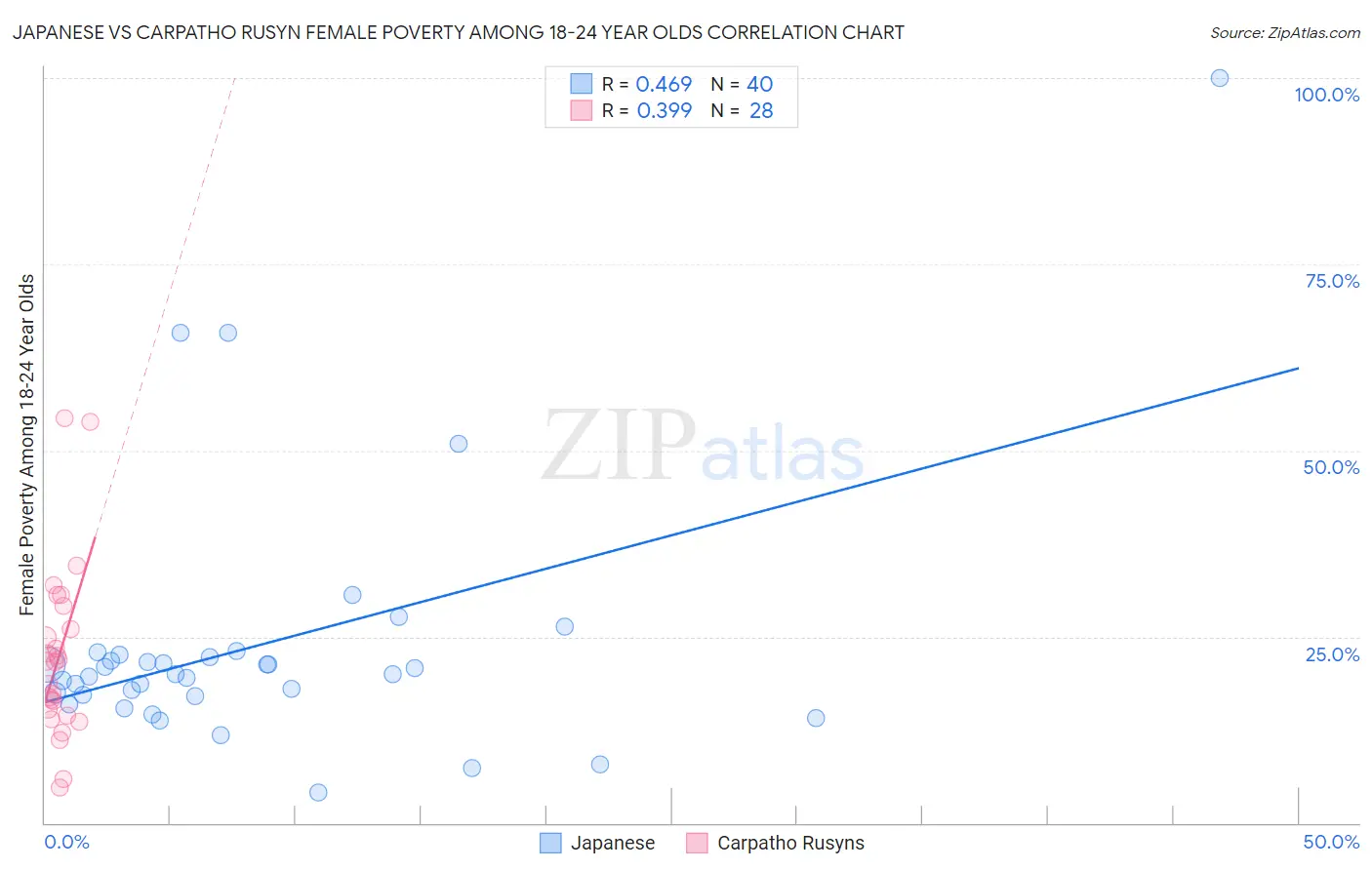 Japanese vs Carpatho Rusyn Female Poverty Among 18-24 Year Olds