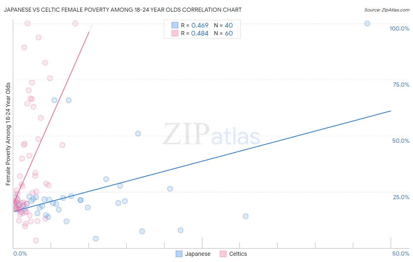 Japanese vs Celtic Female Poverty Among 18-24 Year Olds