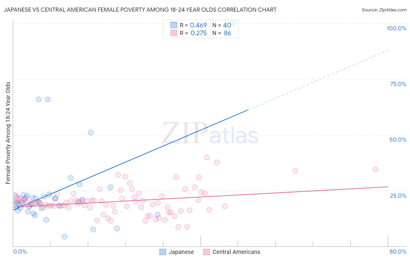 Japanese vs Central American Female Poverty Among 18-24 Year Olds