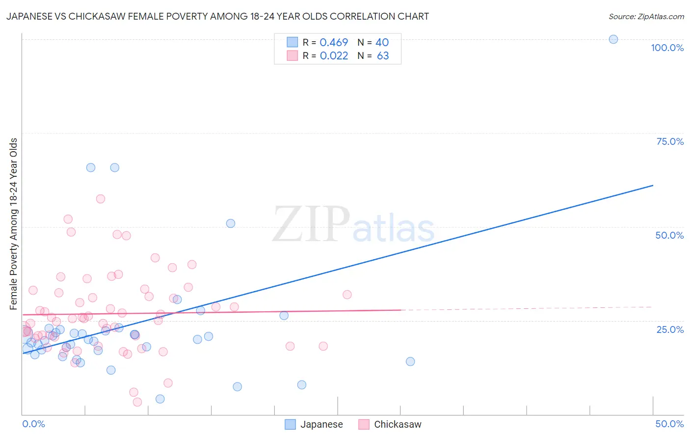 Japanese vs Chickasaw Female Poverty Among 18-24 Year Olds