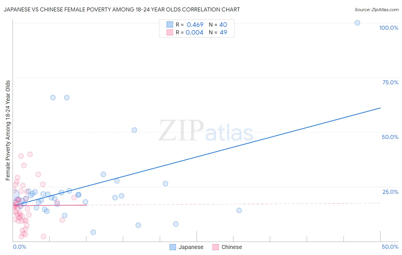 Japanese vs Chinese Female Poverty Among 18-24 Year Olds