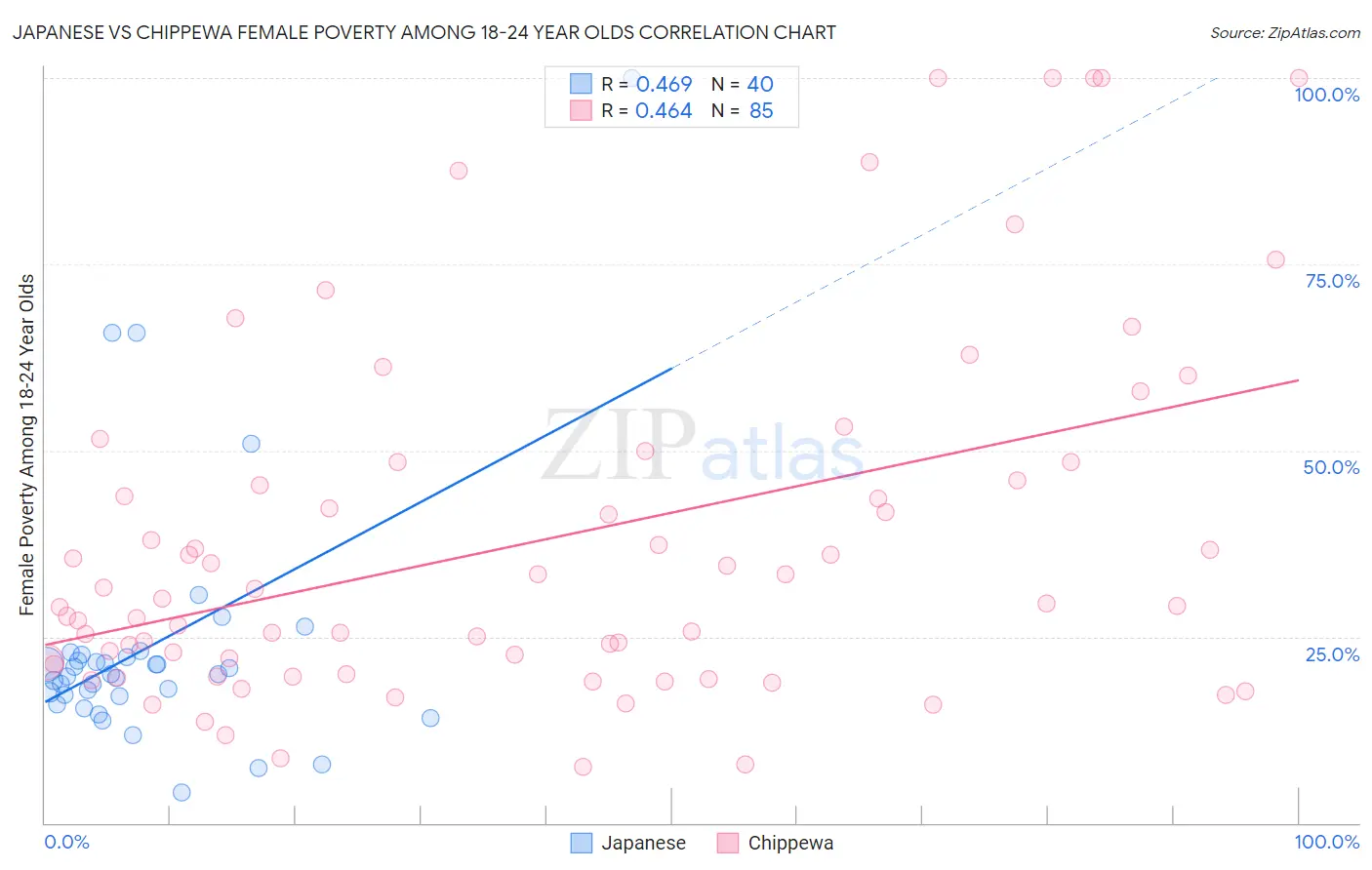 Japanese vs Chippewa Female Poverty Among 18-24 Year Olds
