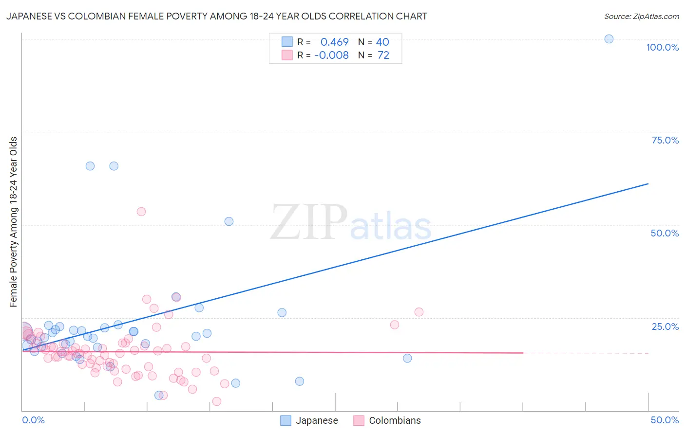 Japanese vs Colombian Female Poverty Among 18-24 Year Olds