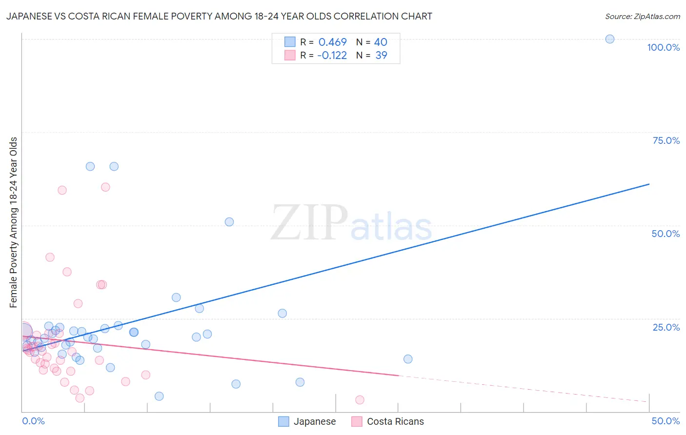 Japanese vs Costa Rican Female Poverty Among 18-24 Year Olds