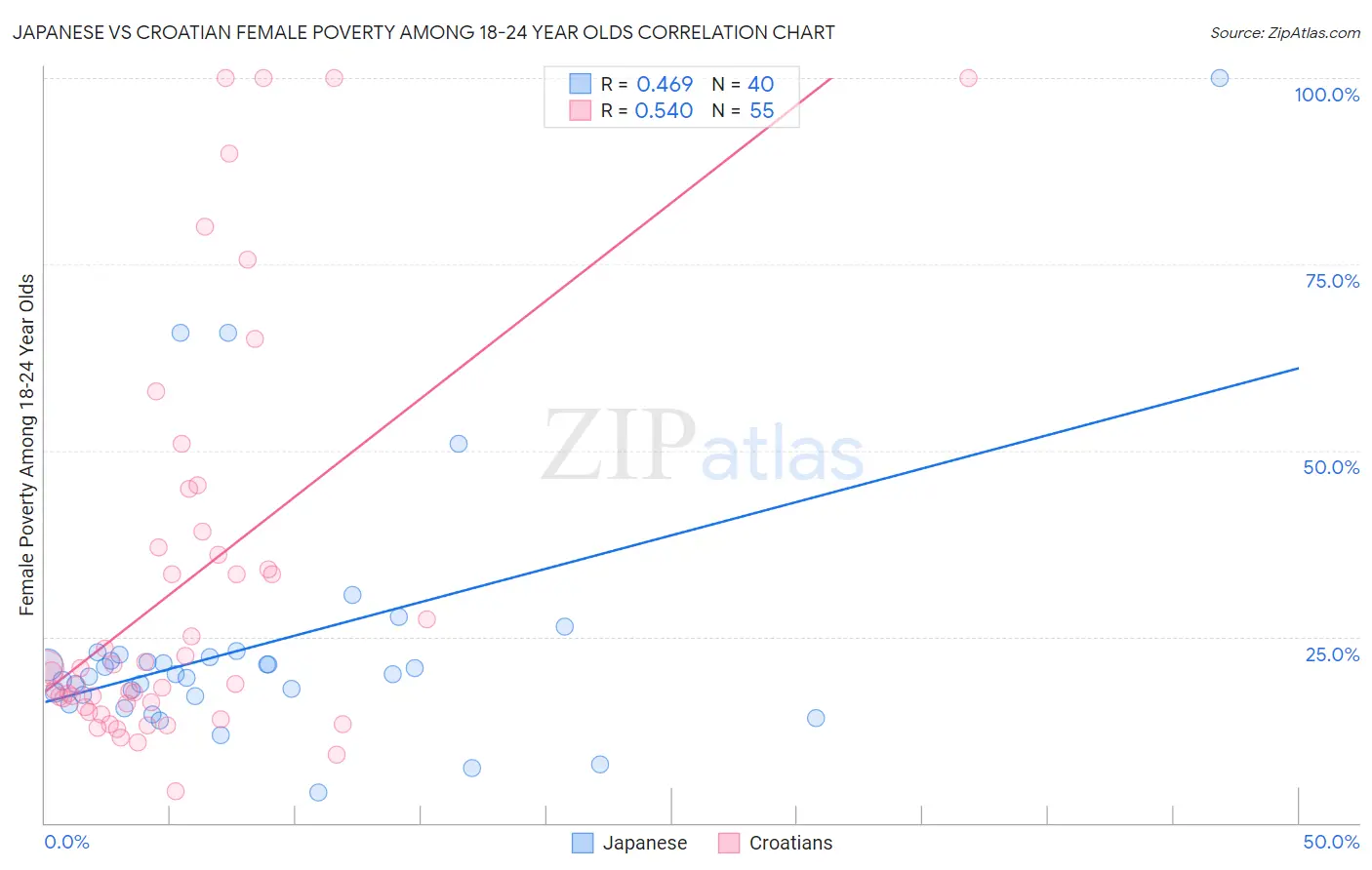 Japanese vs Croatian Female Poverty Among 18-24 Year Olds