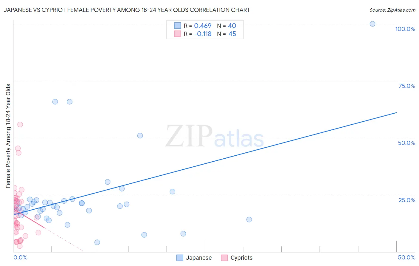 Japanese vs Cypriot Female Poverty Among 18-24 Year Olds