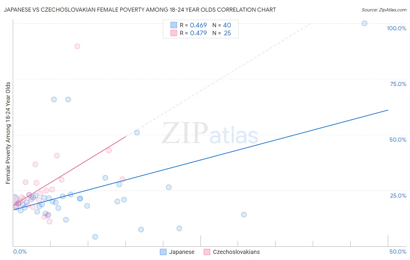 Japanese vs Czechoslovakian Female Poverty Among 18-24 Year Olds
