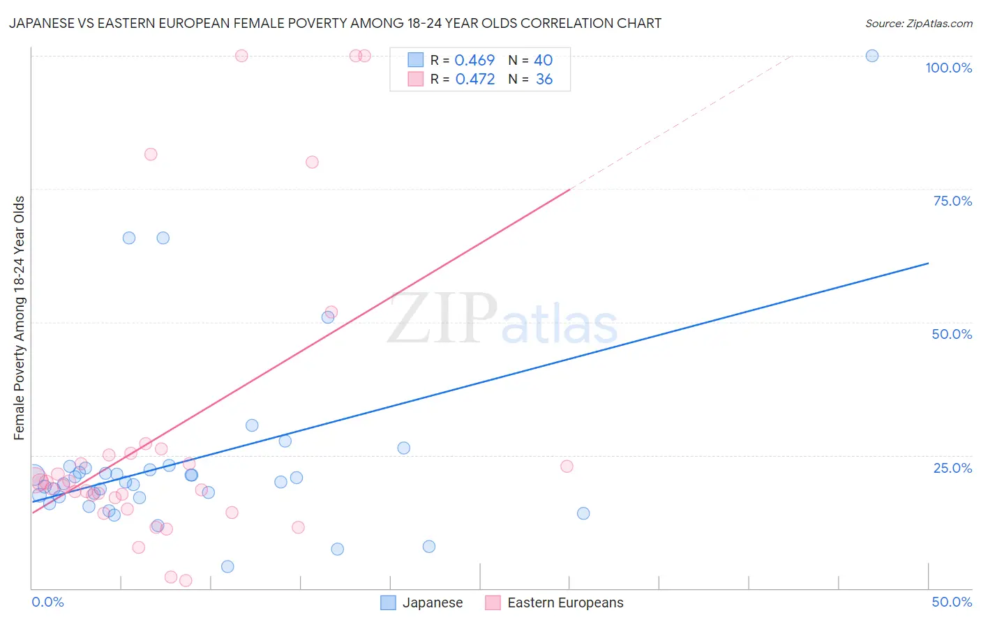 Japanese vs Eastern European Female Poverty Among 18-24 Year Olds