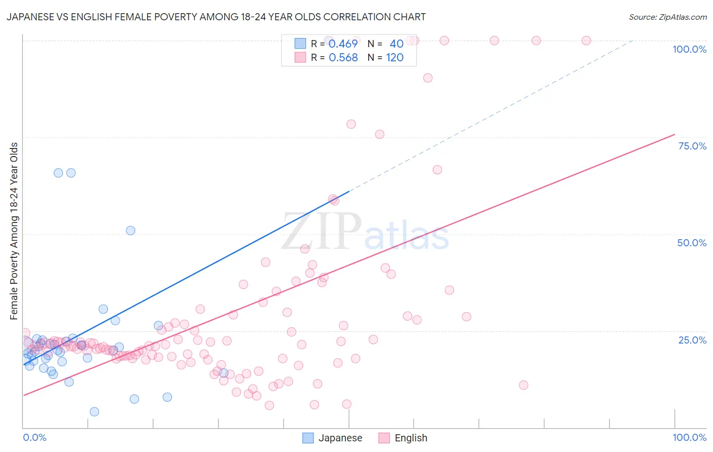 Japanese vs English Female Poverty Among 18-24 Year Olds