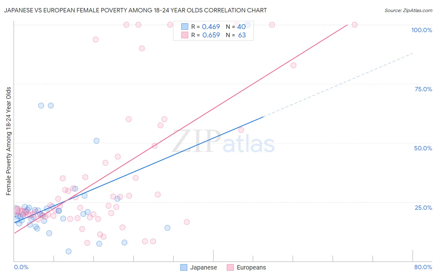 Japanese vs European Female Poverty Among 18-24 Year Olds