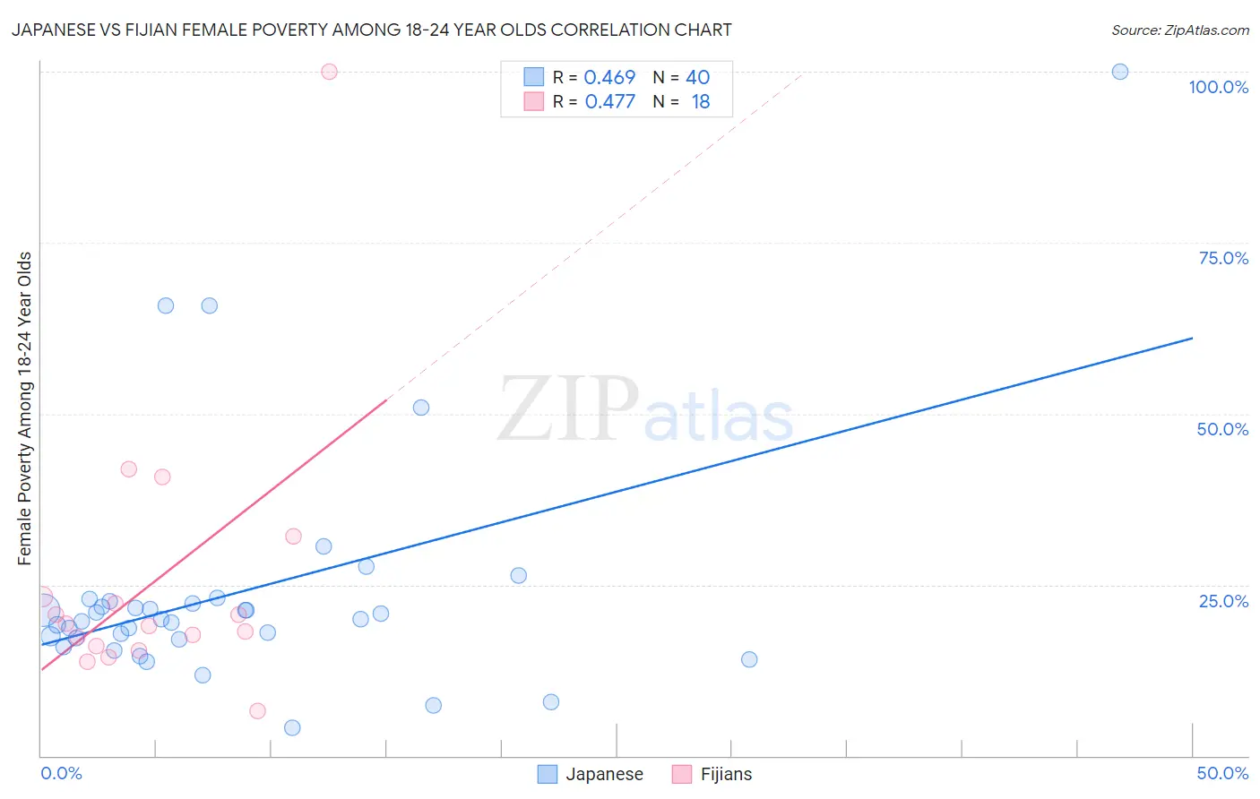 Japanese vs Fijian Female Poverty Among 18-24 Year Olds