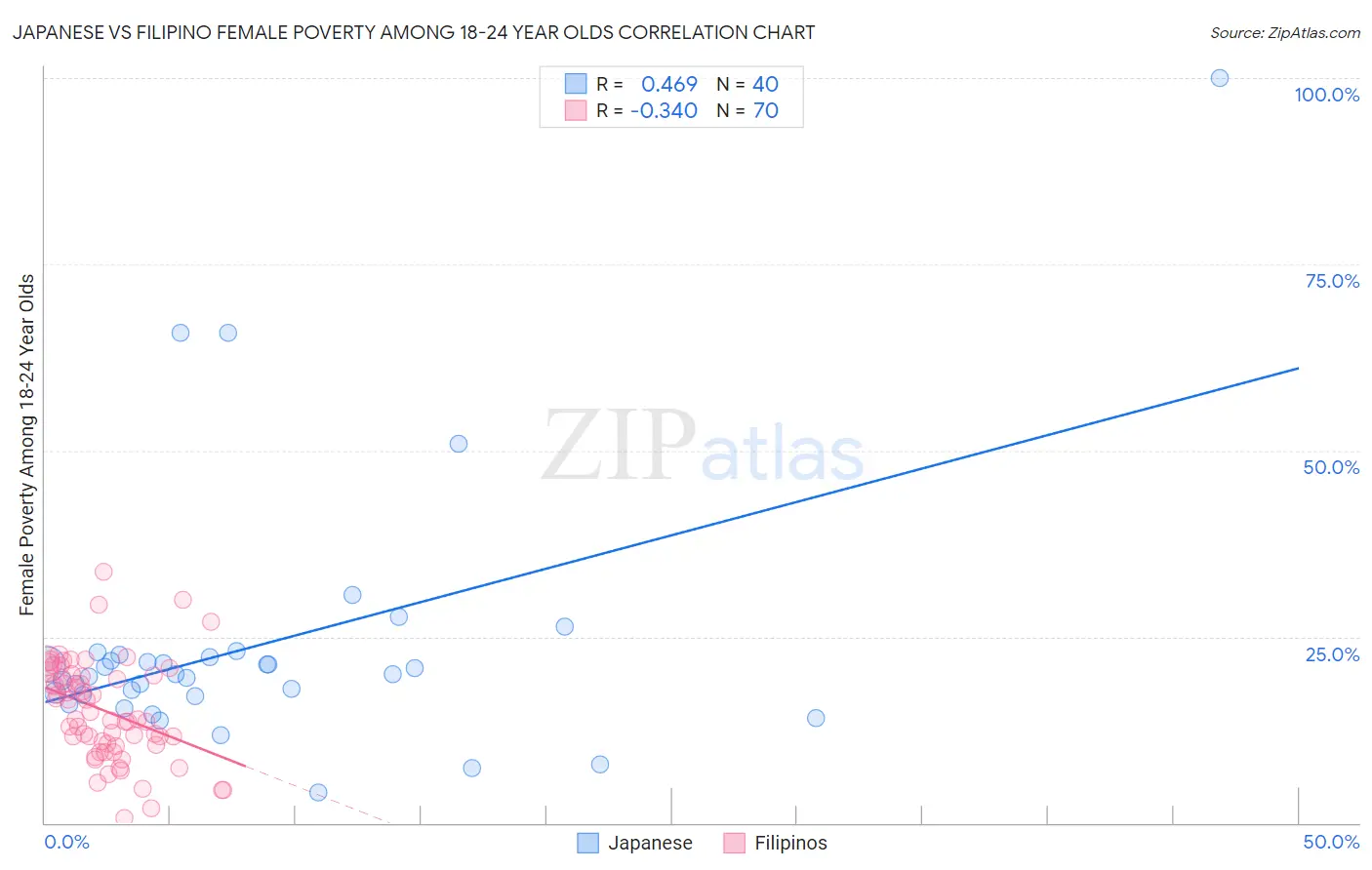 Japanese vs Filipino Female Poverty Among 18-24 Year Olds