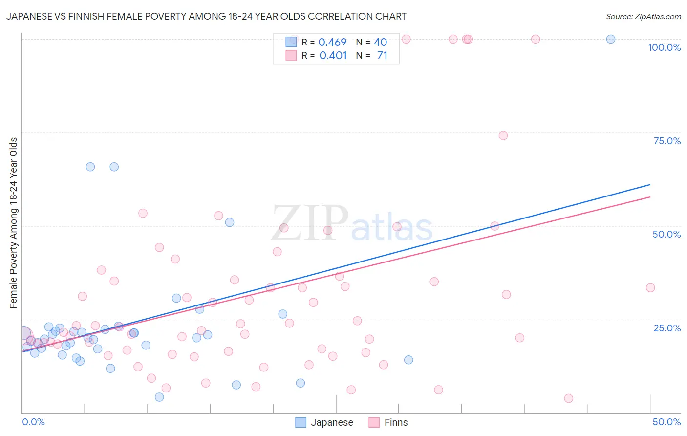 Japanese vs Finnish Female Poverty Among 18-24 Year Olds