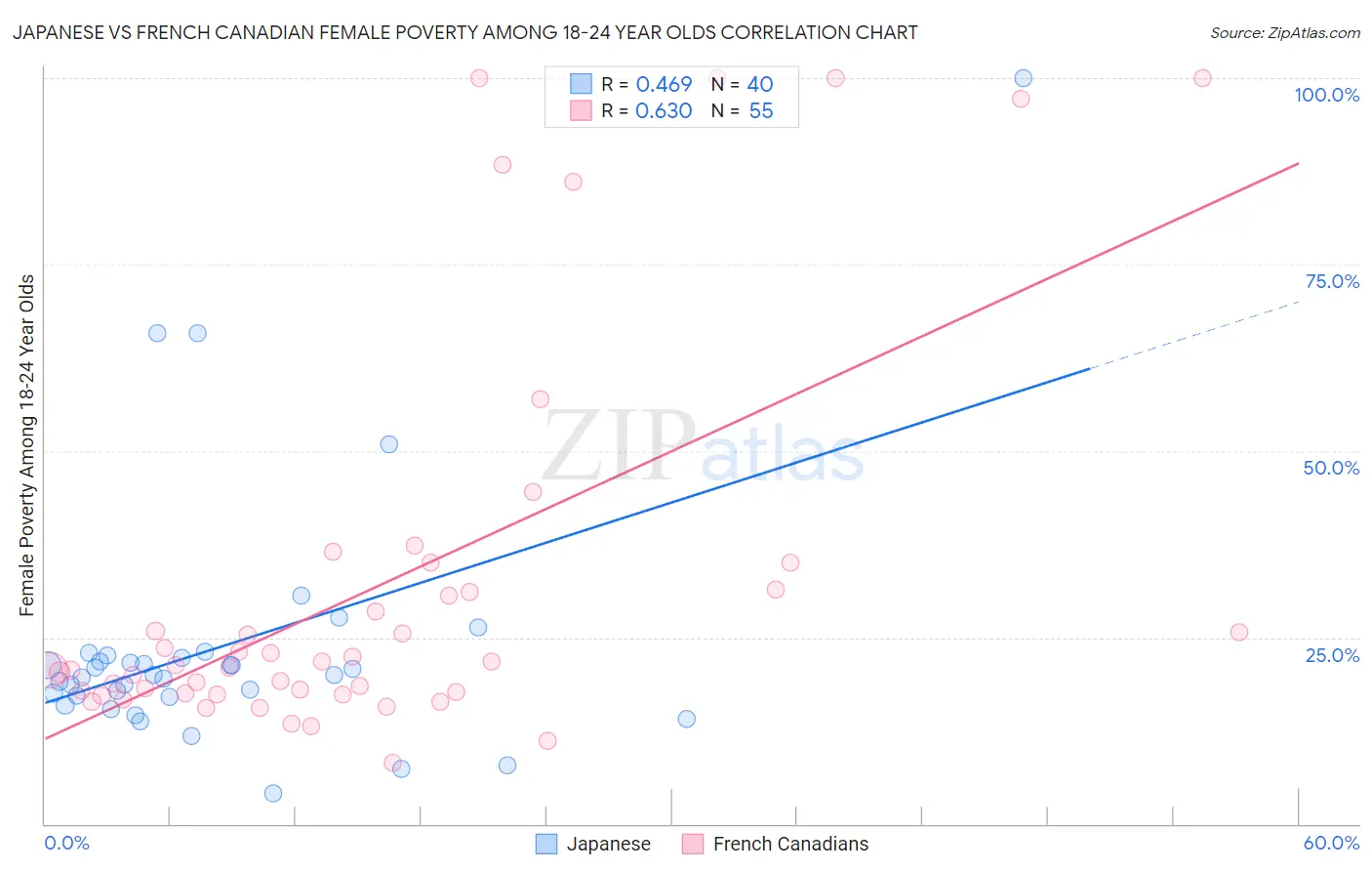 Japanese vs French Canadian Female Poverty Among 18-24 Year Olds