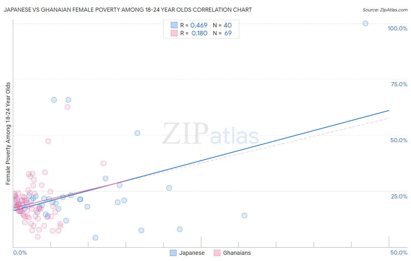 Japanese vs Ghanaian Female Poverty Among 18-24 Year Olds