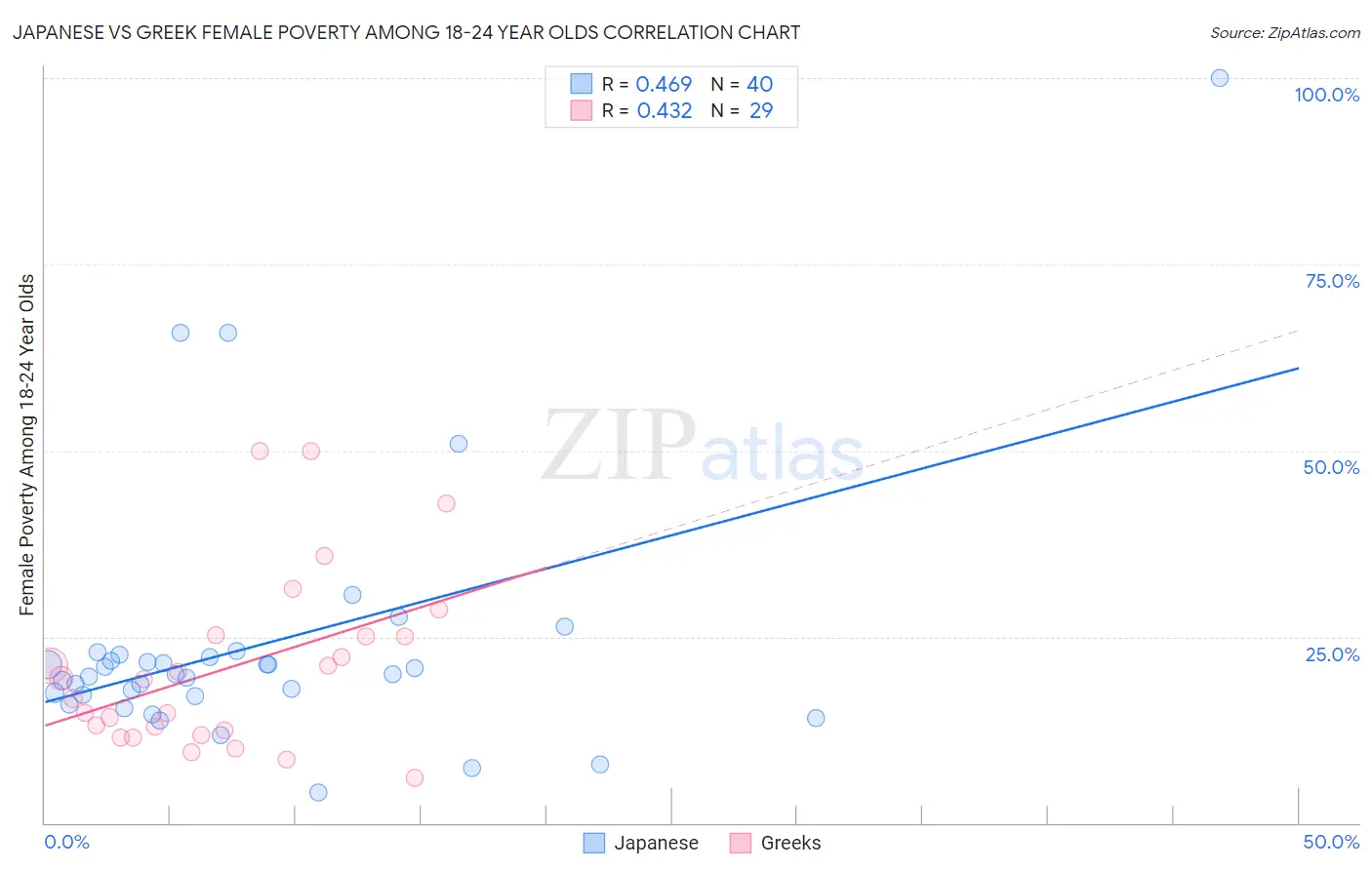 Japanese vs Greek Female Poverty Among 18-24 Year Olds