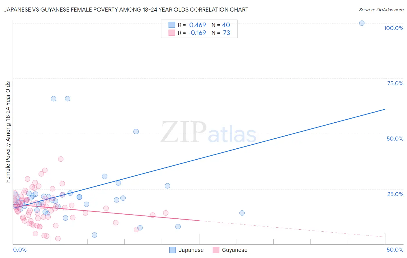 Japanese vs Guyanese Female Poverty Among 18-24 Year Olds