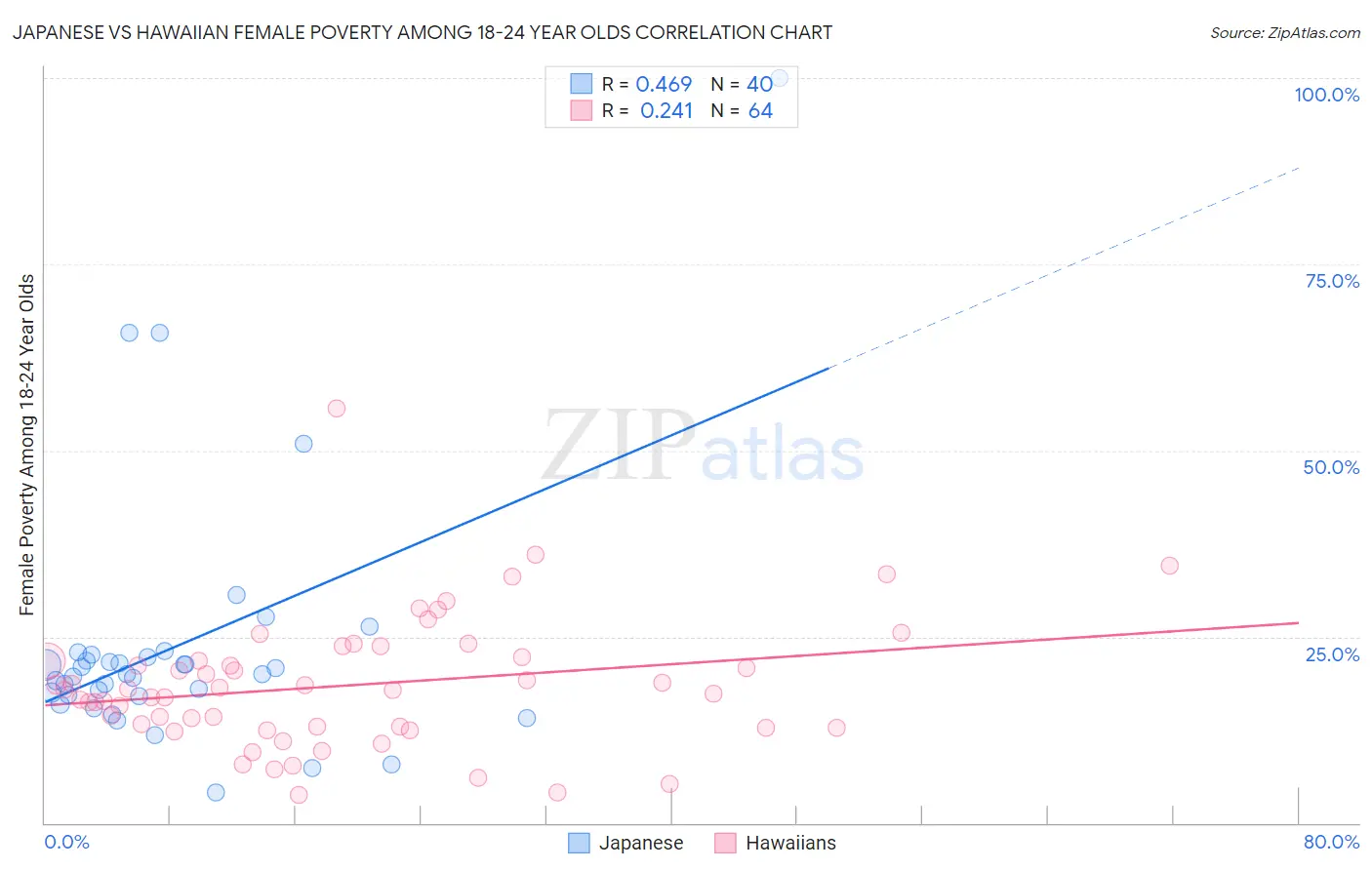 Japanese vs Hawaiian Female Poverty Among 18-24 Year Olds