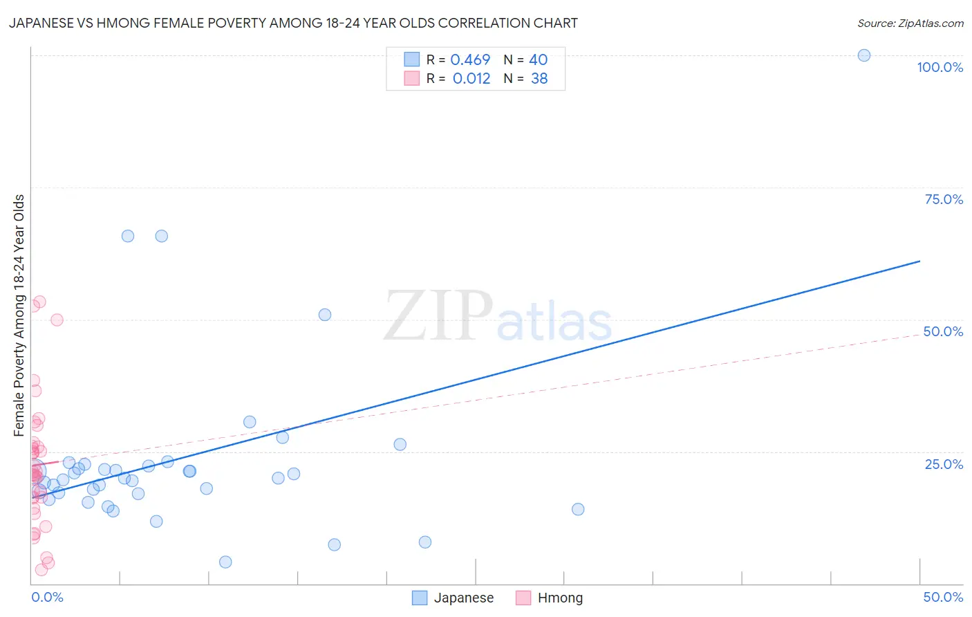 Japanese vs Hmong Female Poverty Among 18-24 Year Olds
