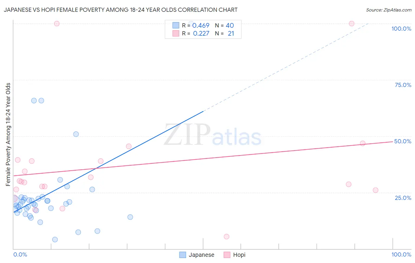 Japanese vs Hopi Female Poverty Among 18-24 Year Olds