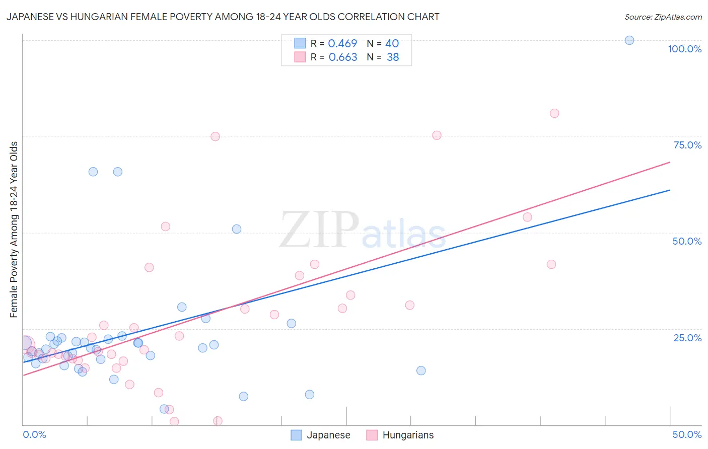 Japanese vs Hungarian Female Poverty Among 18-24 Year Olds
