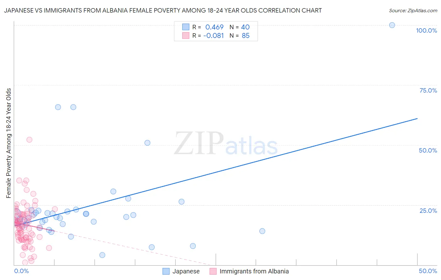 Japanese vs Immigrants from Albania Female Poverty Among 18-24 Year Olds