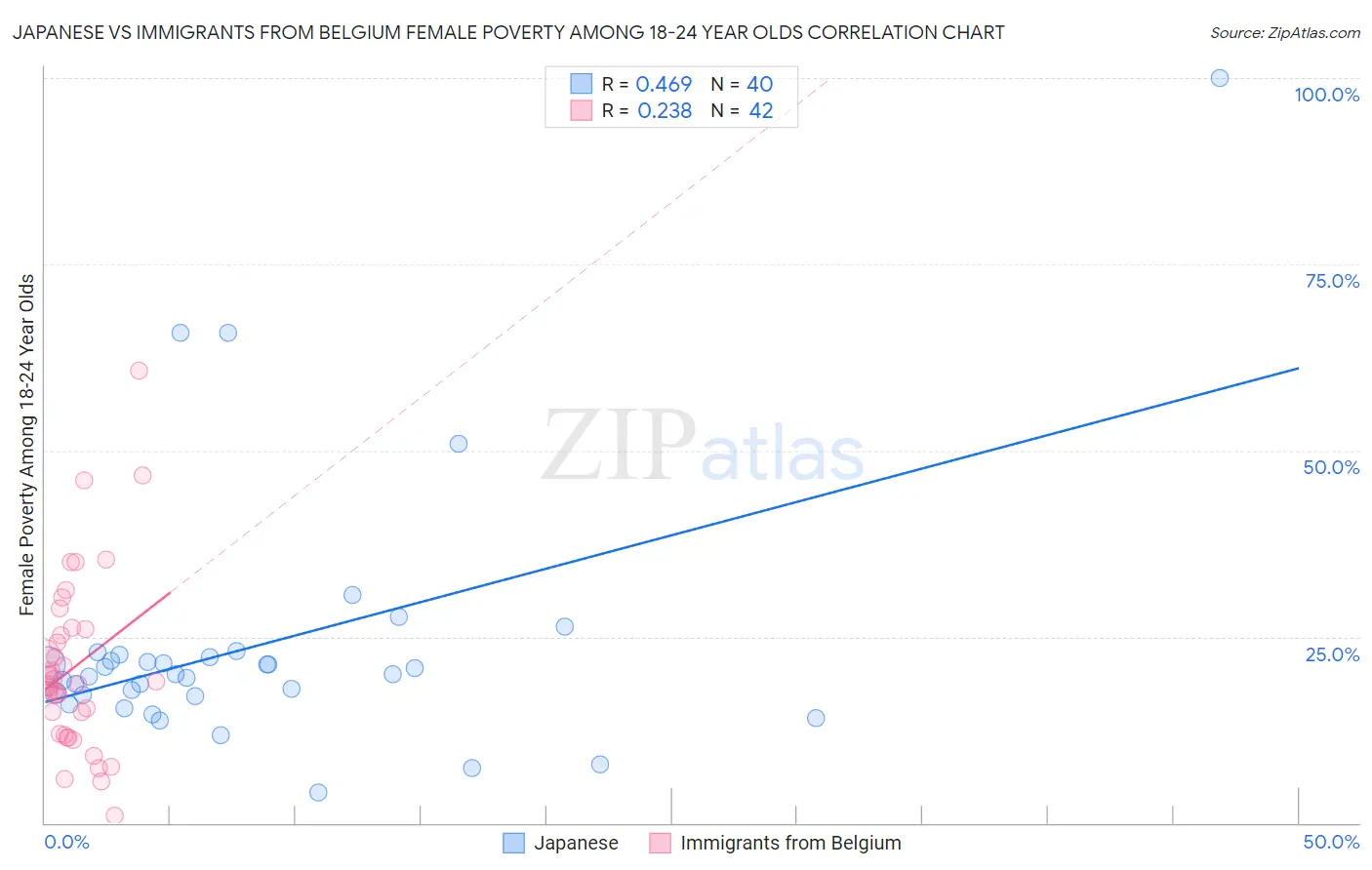 Japanese vs Immigrants from Belgium Female Poverty Among 18-24 Year Olds