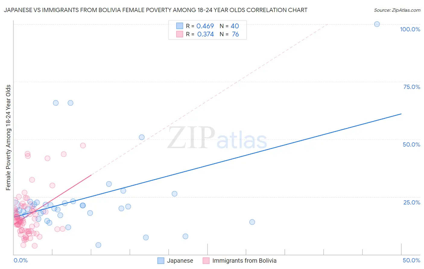 Japanese vs Immigrants from Bolivia Female Poverty Among 18-24 Year Olds