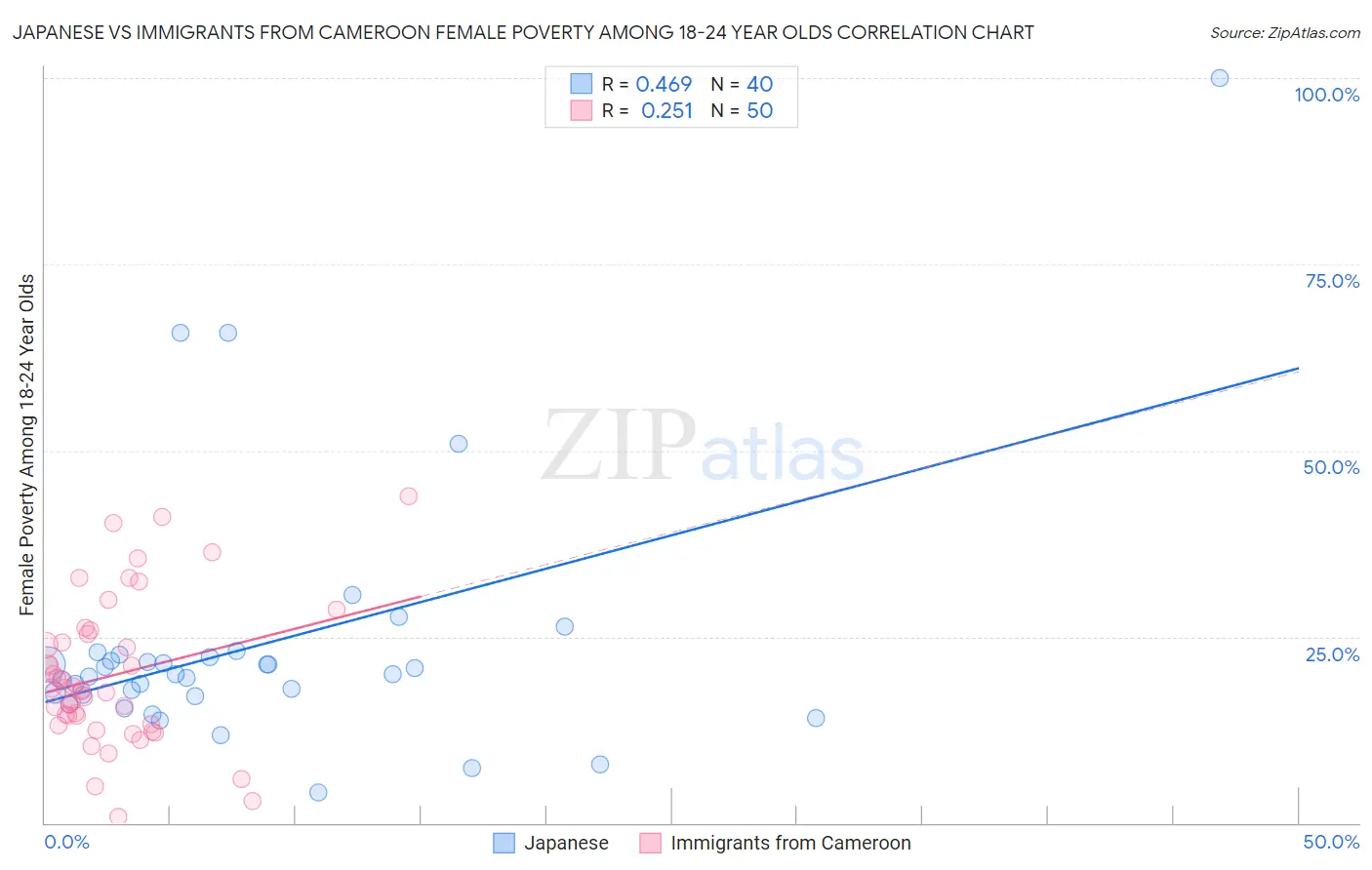 Japanese vs Immigrants from Cameroon Female Poverty Among 18-24 Year Olds