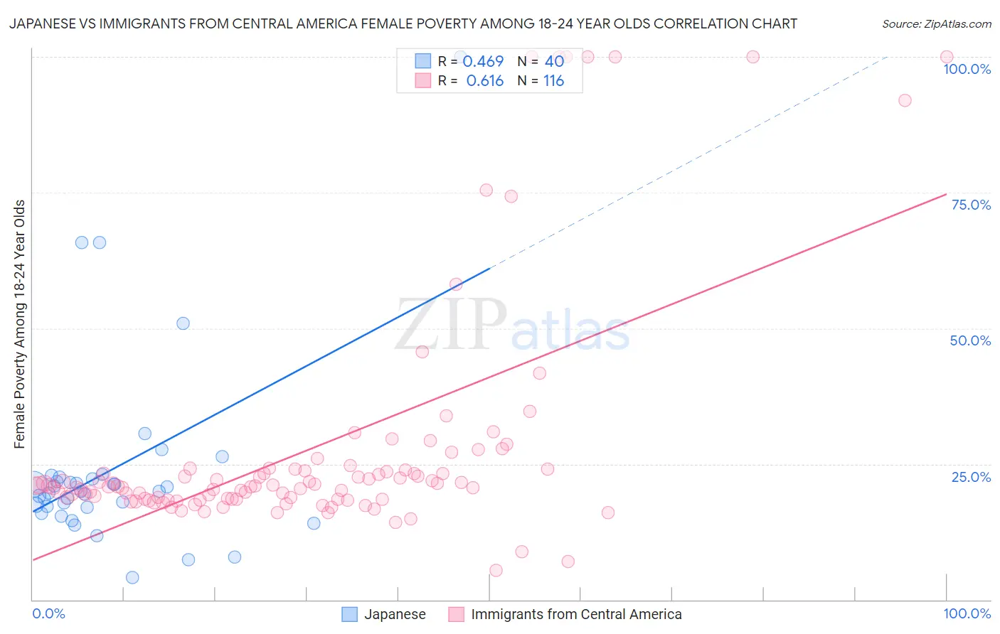 Japanese vs Immigrants from Central America Female Poverty Among 18-24 Year Olds