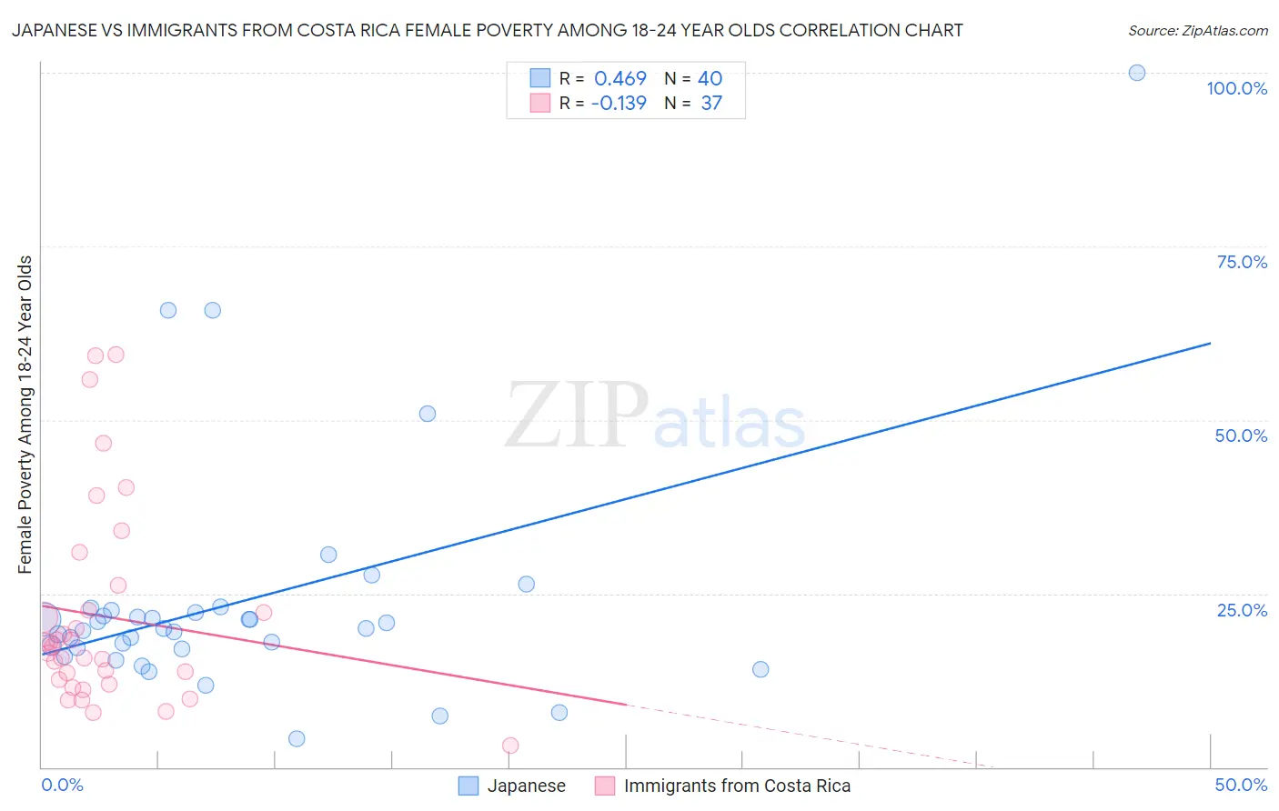 Japanese vs Immigrants from Costa Rica Female Poverty Among 18-24 Year Olds