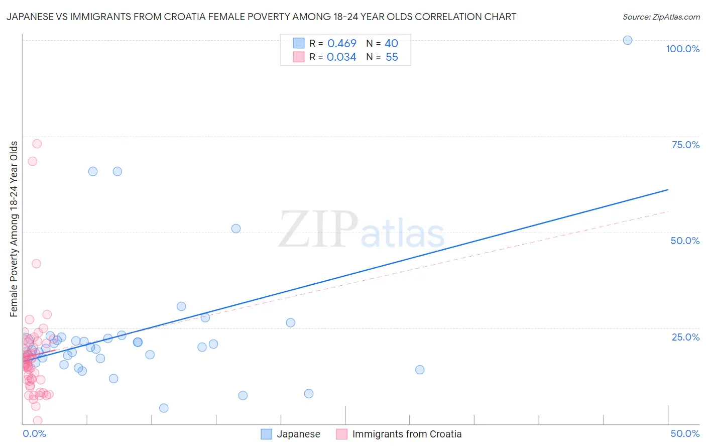 Japanese vs Immigrants from Croatia Female Poverty Among 18-24 Year Olds