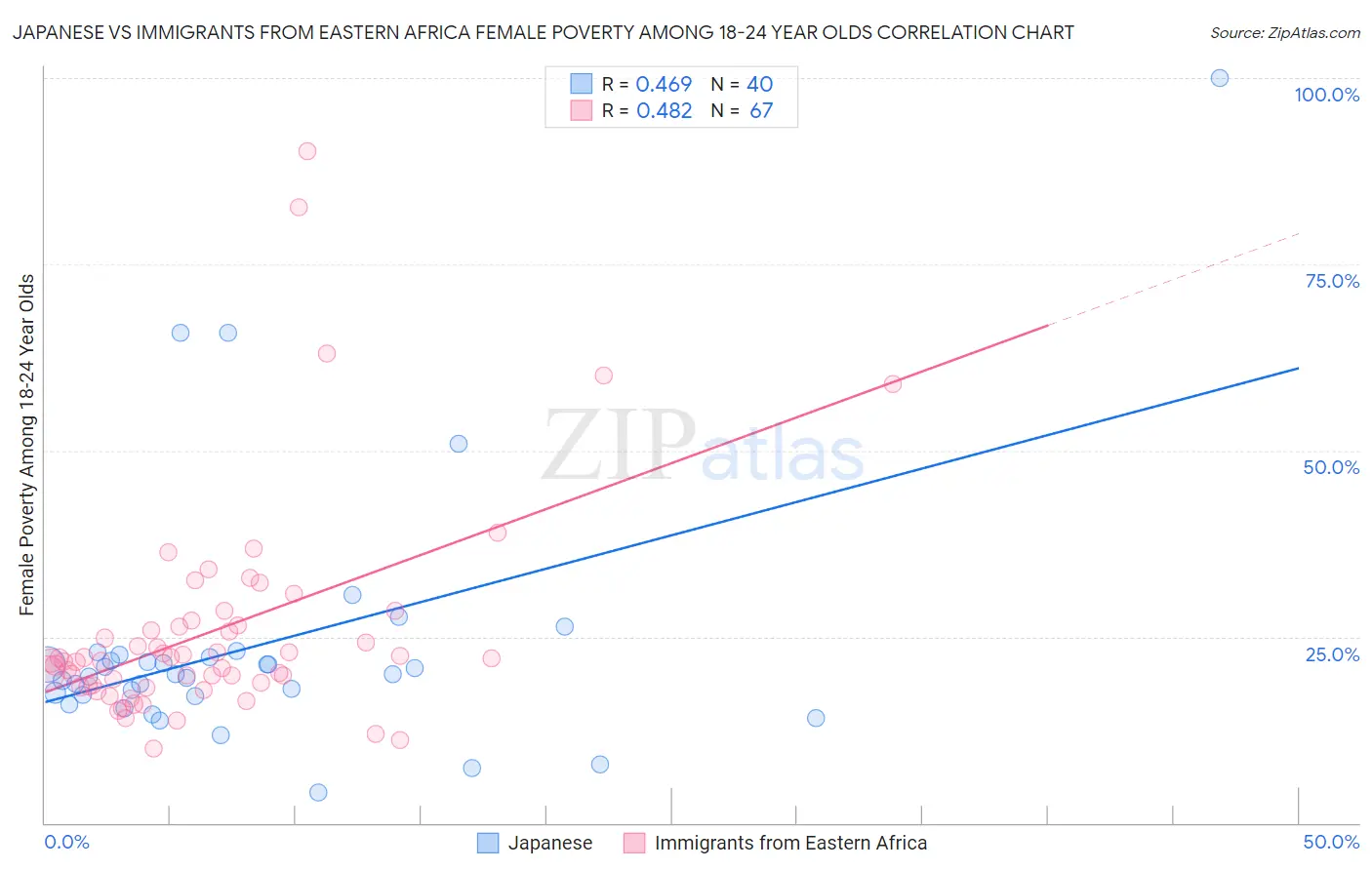 Japanese vs Immigrants from Eastern Africa Female Poverty Among 18-24 Year Olds