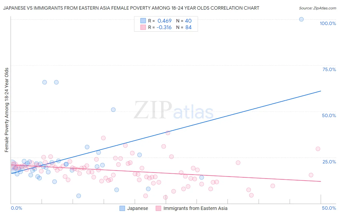 Japanese vs Immigrants from Eastern Asia Female Poverty Among 18-24 Year Olds