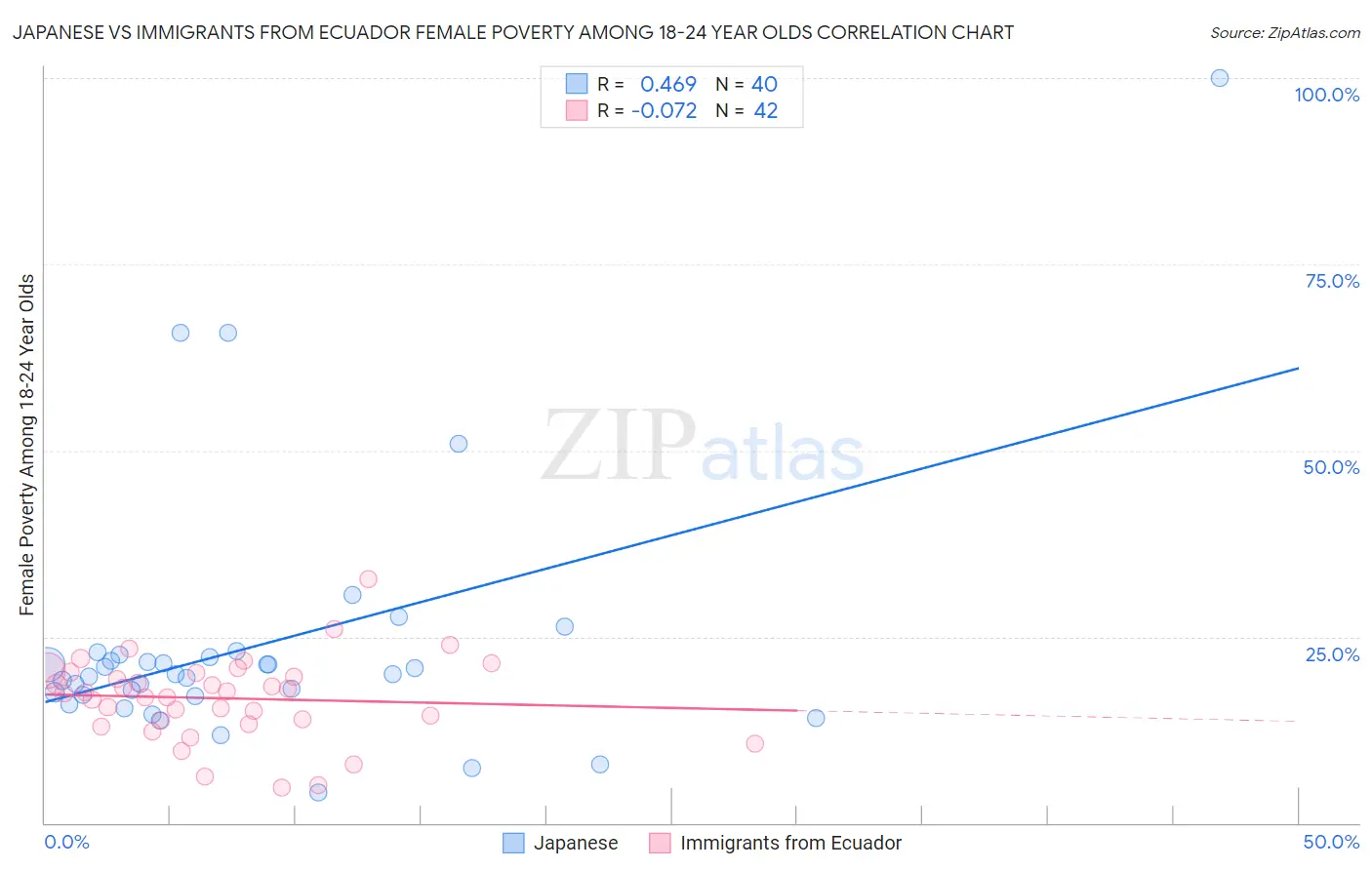 Japanese vs Immigrants from Ecuador Female Poverty Among 18-24 Year Olds