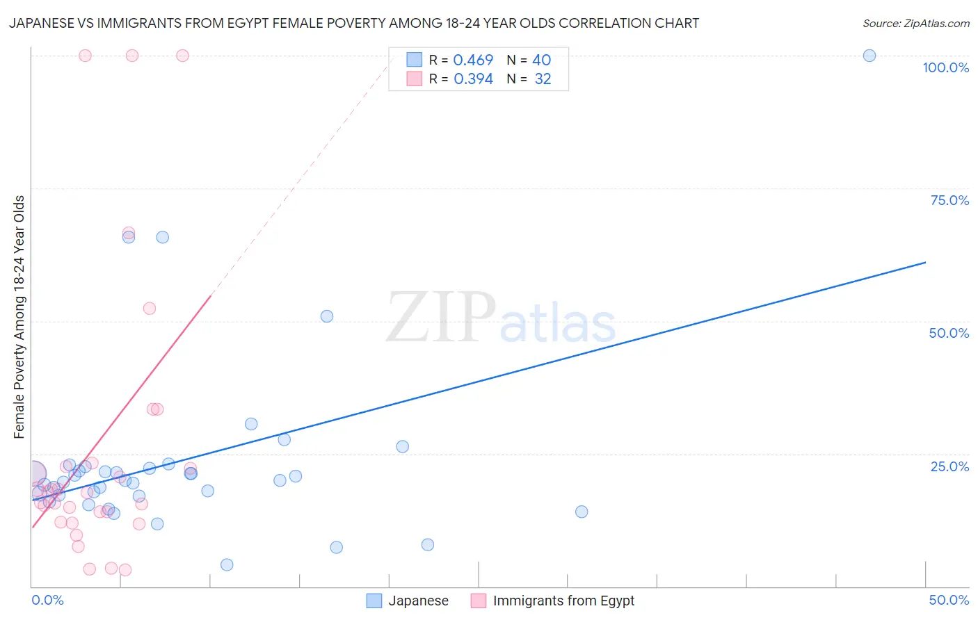 Japanese vs Immigrants from Egypt Female Poverty Among 18-24 Year Olds