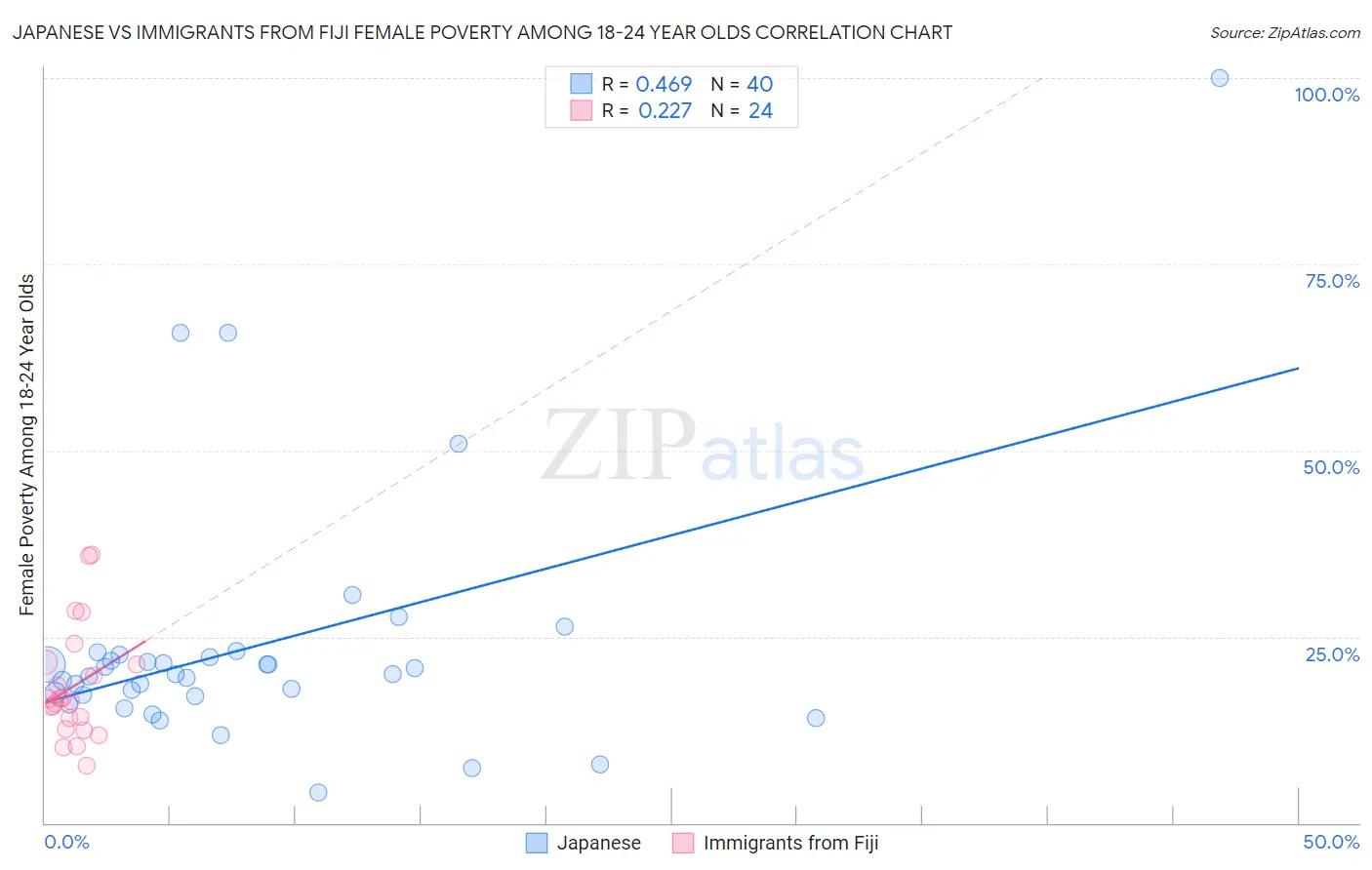 Japanese vs Immigrants from Fiji Female Poverty Among 18-24 Year Olds