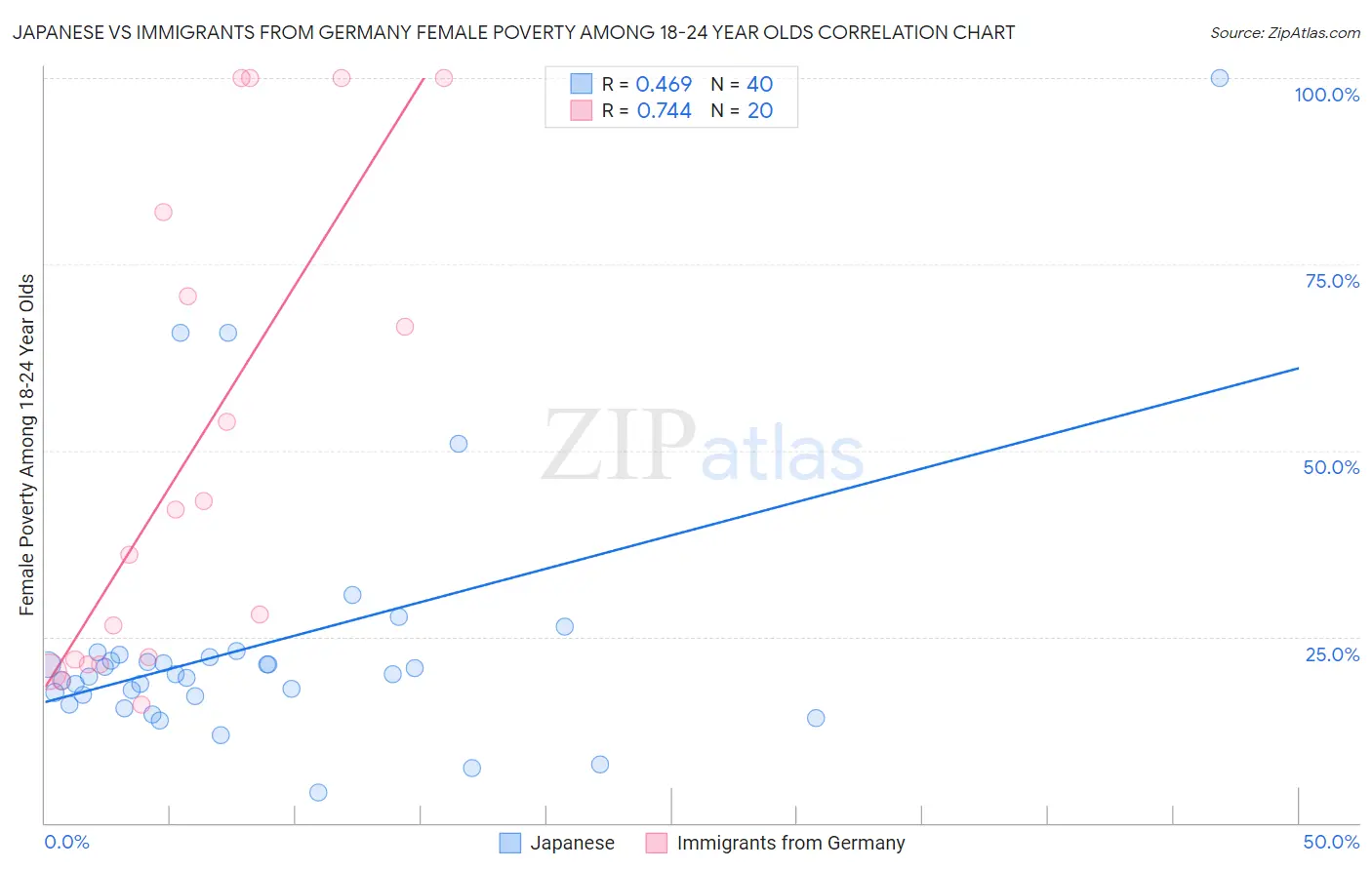 Japanese vs Immigrants from Germany Female Poverty Among 18-24 Year Olds