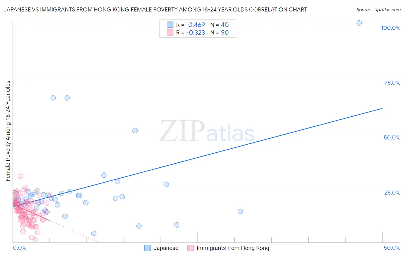 Japanese vs Immigrants from Hong Kong Female Poverty Among 18-24 Year Olds