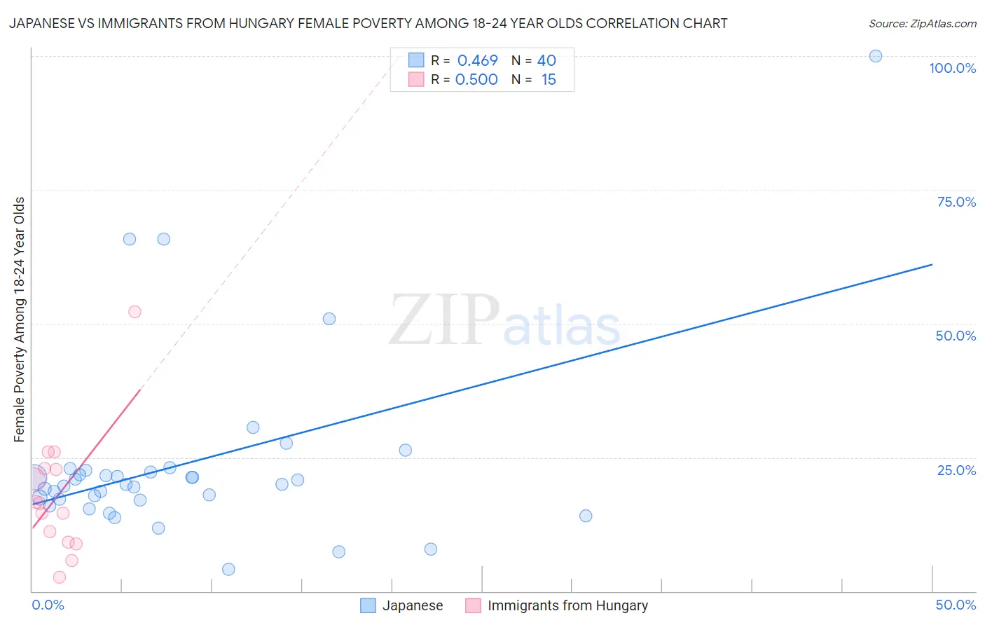 Japanese vs Immigrants from Hungary Female Poverty Among 18-24 Year Olds