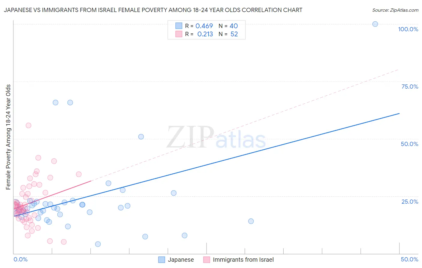 Japanese vs Immigrants from Israel Female Poverty Among 18-24 Year Olds