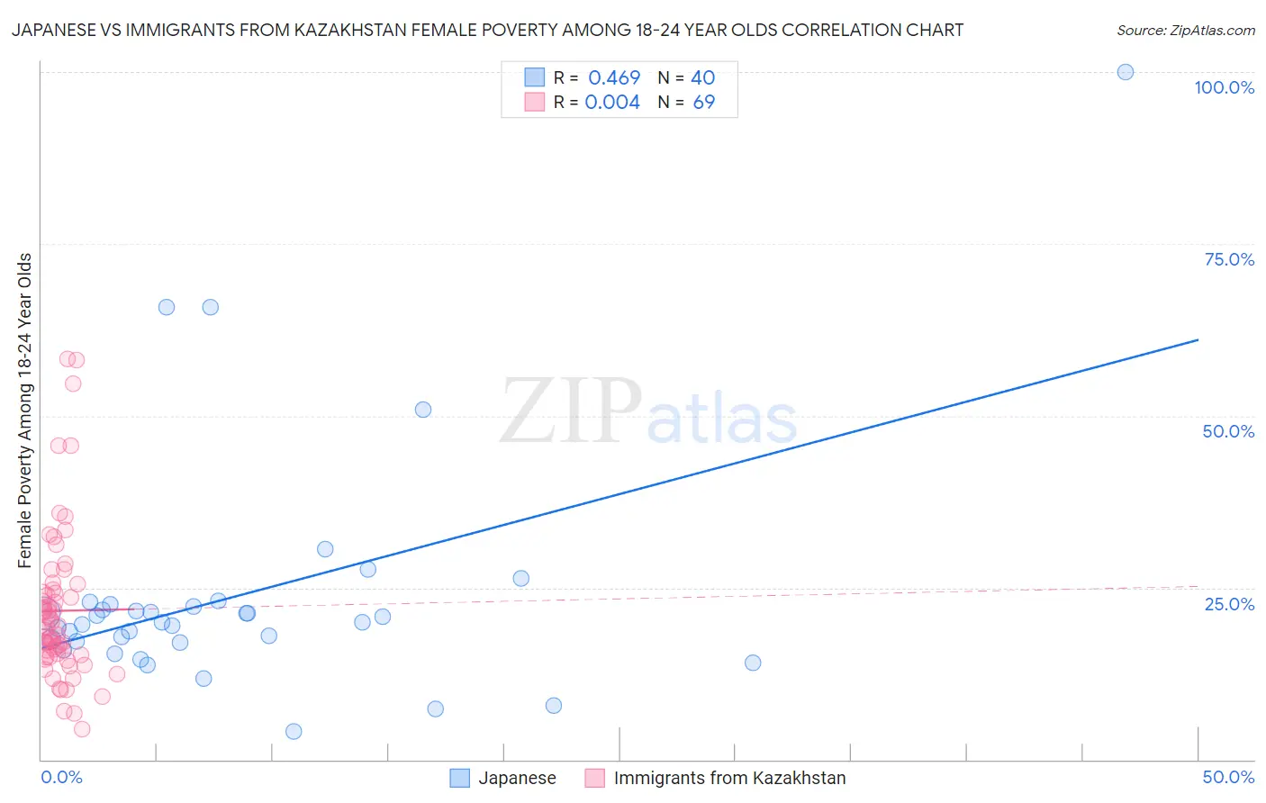 Japanese vs Immigrants from Kazakhstan Female Poverty Among 18-24 Year Olds