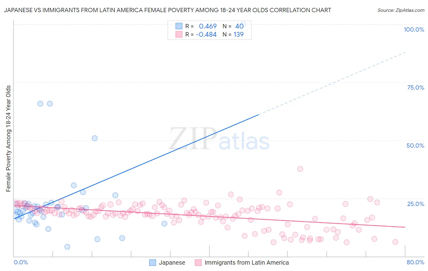 Japanese vs Immigrants from Latin America Female Poverty Among 18-24 Year Olds