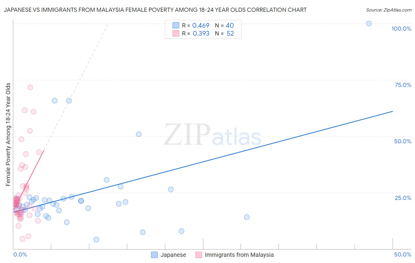 Japanese vs Immigrants from Malaysia Female Poverty Among 18-24 Year Olds