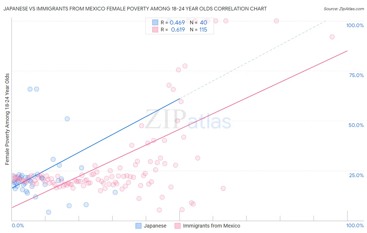 Japanese vs Immigrants from Mexico Female Poverty Among 18-24 Year Olds