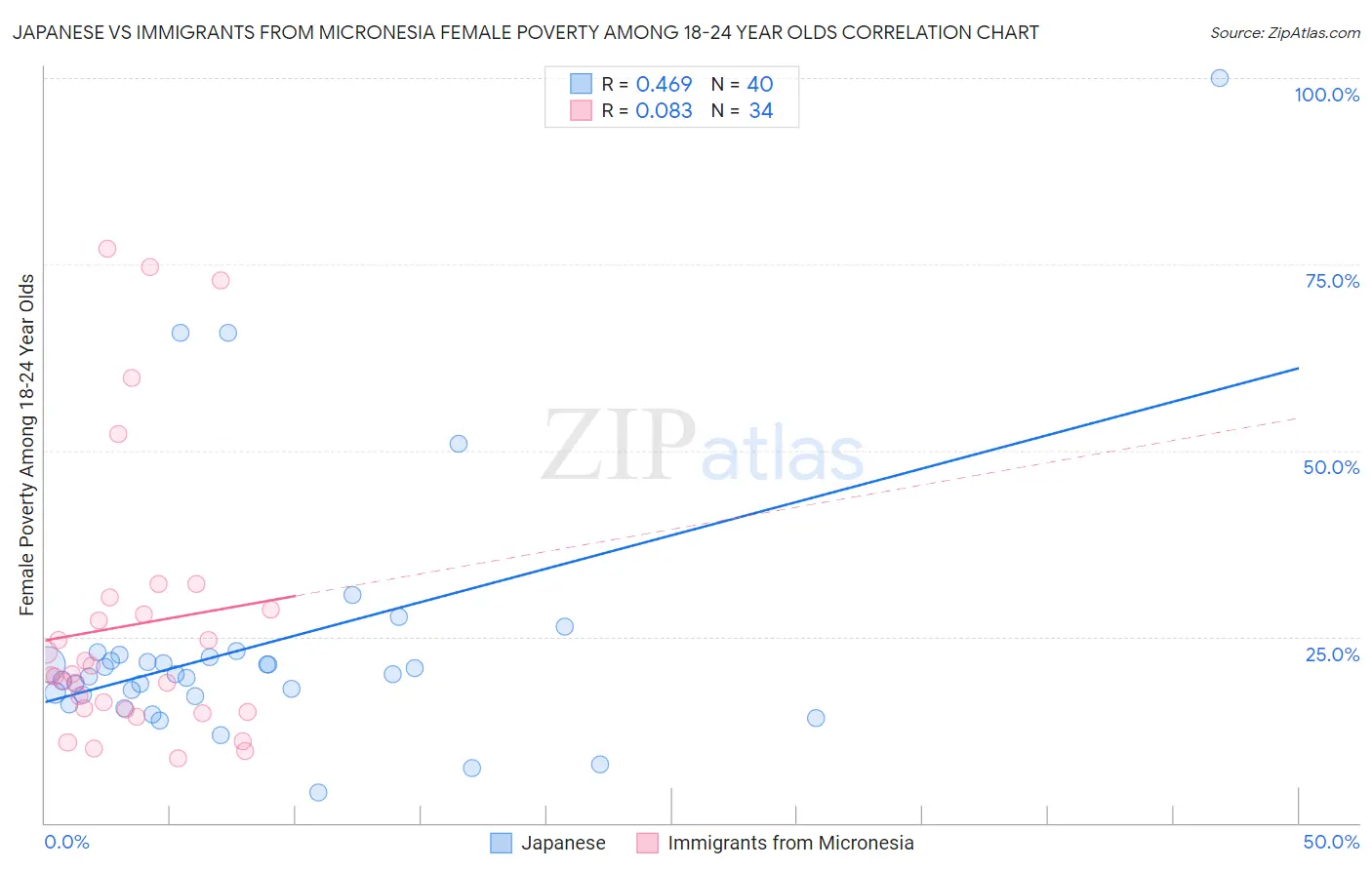 Japanese vs Immigrants from Micronesia Female Poverty Among 18-24 Year Olds